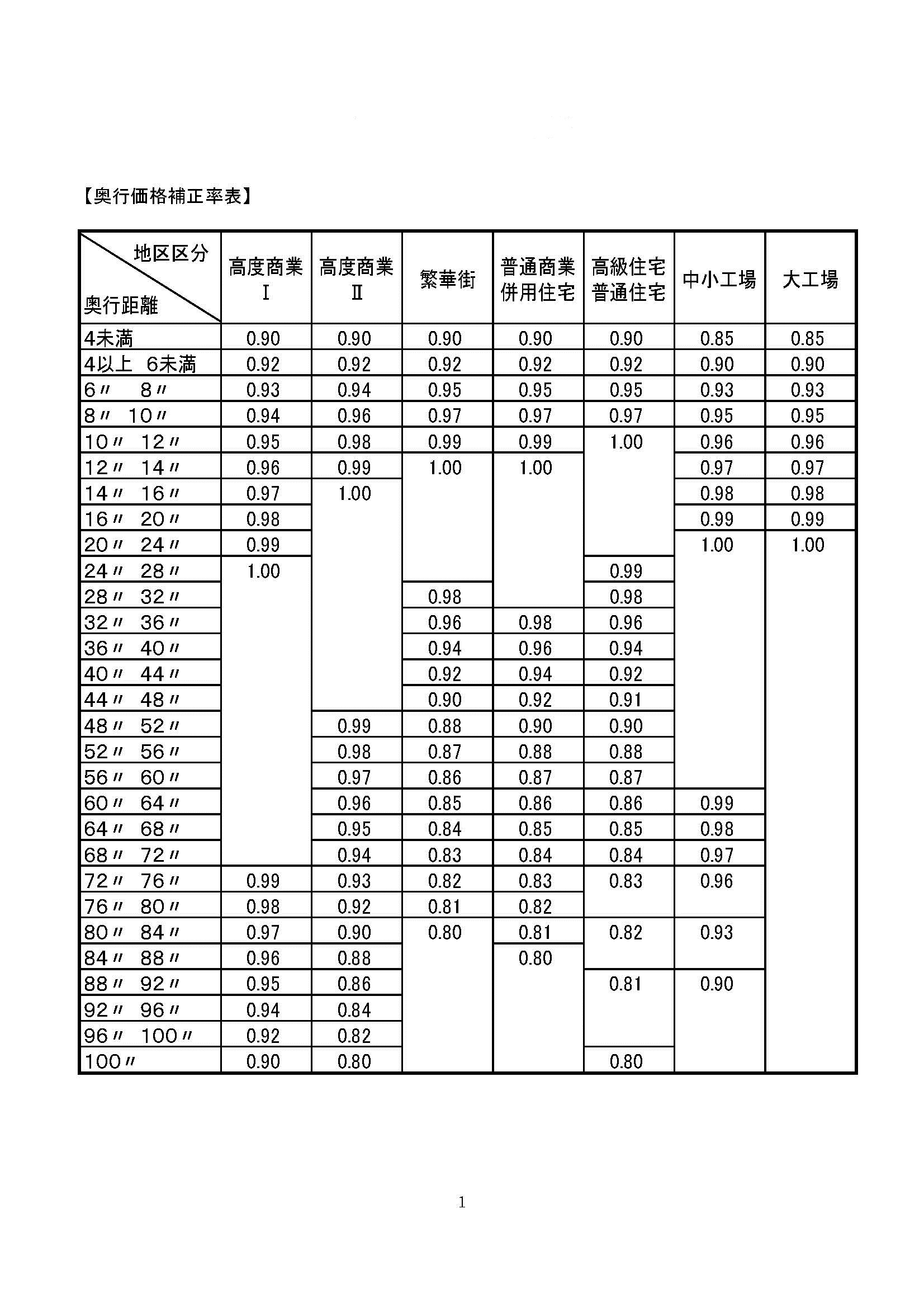 「奥行価格補正率表(固定資産税)」