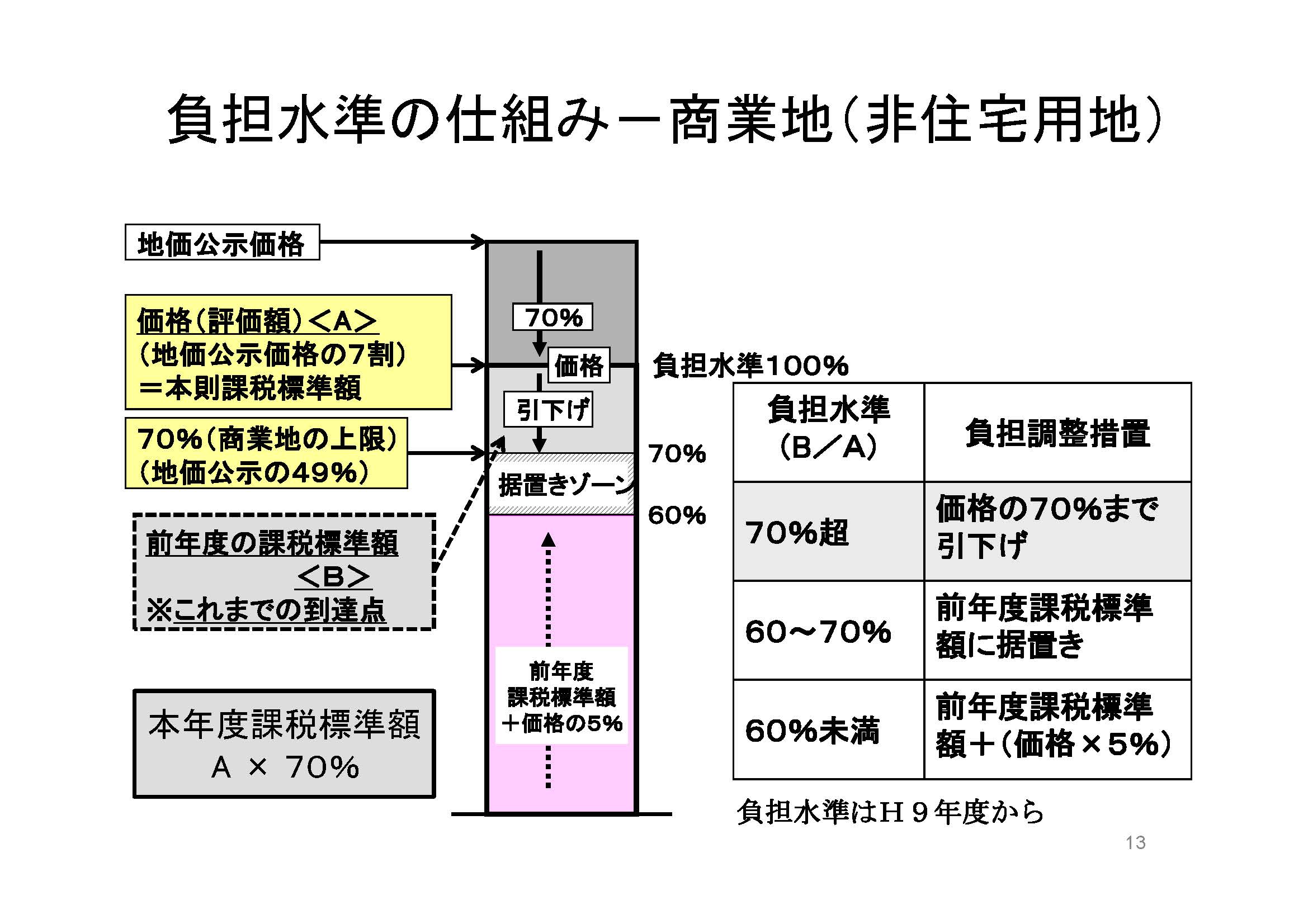 4 土地固定資産税の仕組みは複雑で分かりにくい 役に立つ固定資産税講座
