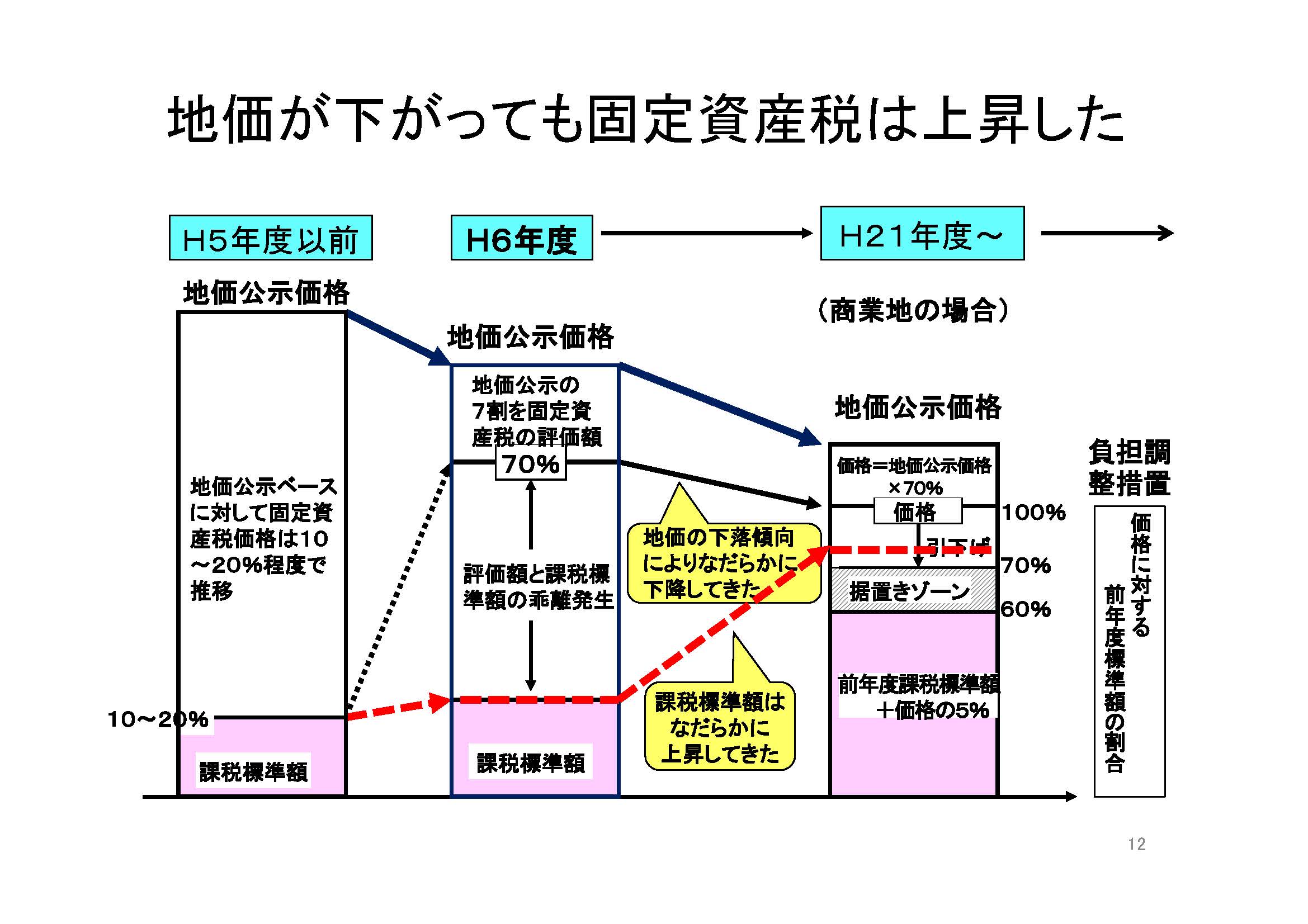 固定 資産 税 地価