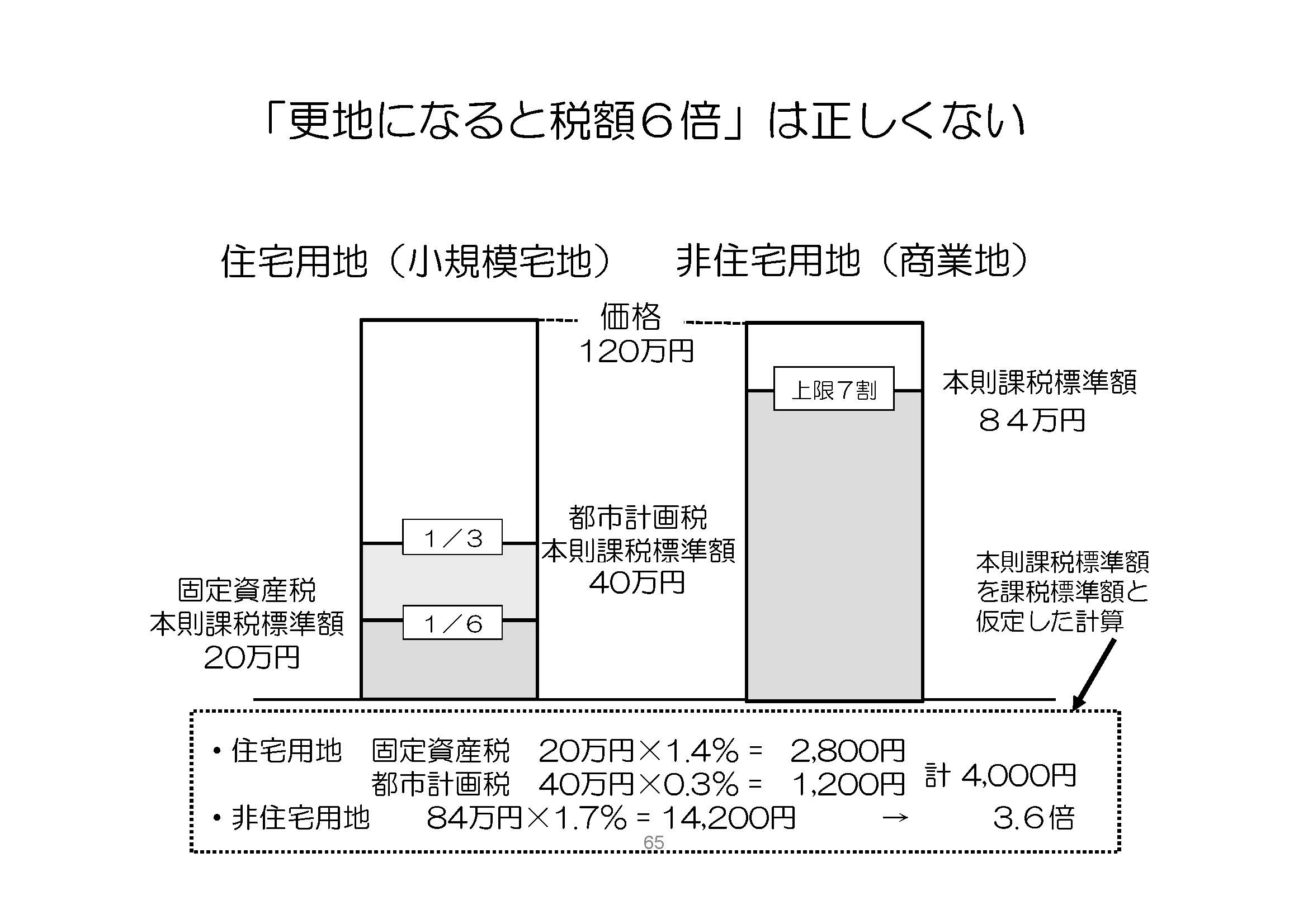 (33)「空き家」から更地になると固定資産税は6倍ではなく3～4倍になる 役に立つ固定資産税講座