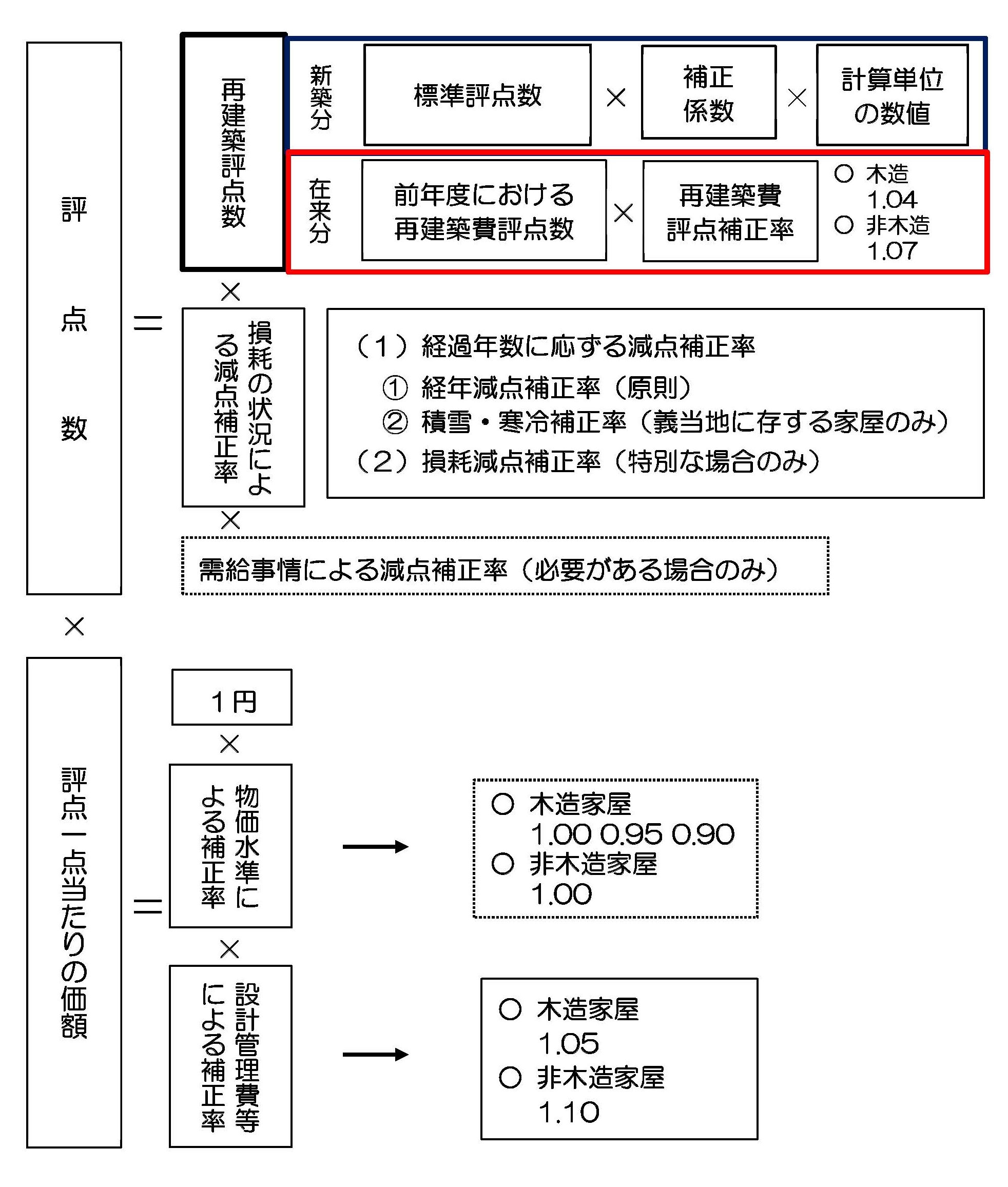 (第38号)固定資産税の家屋評価と再建築価格方式について 役に立つ固定資産税講座 (第38号)固定資産税の家屋評価と再建築価格方式について 役に立つ固定資産税講座